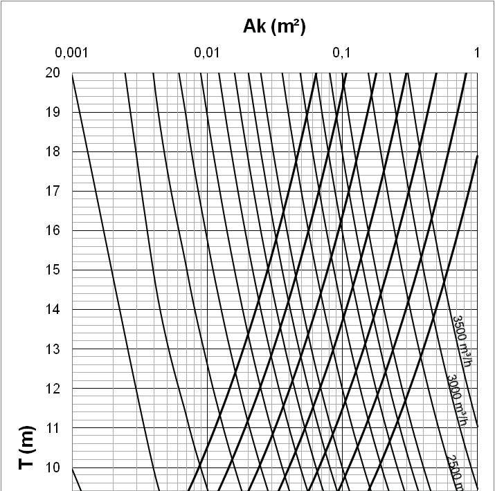 ancio inclinato 15 - mandata 1 Ak Q T Vk Sezione passaggio aria (m²) Portata (m³/h) ancio (m) per Vt=0,2 m/s Velocità (m/s) nella sezione Ak Vk = Q/3600/Ak Dati aeraulici misurati operando in