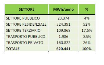 Quindi il settore pubblico incide solo per il 4,5%!