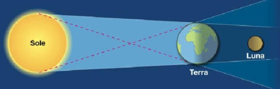 Le eclissi di Luna Quando la Terra si trova tra il Sole e la Luna si ha un eclissi di Luna.