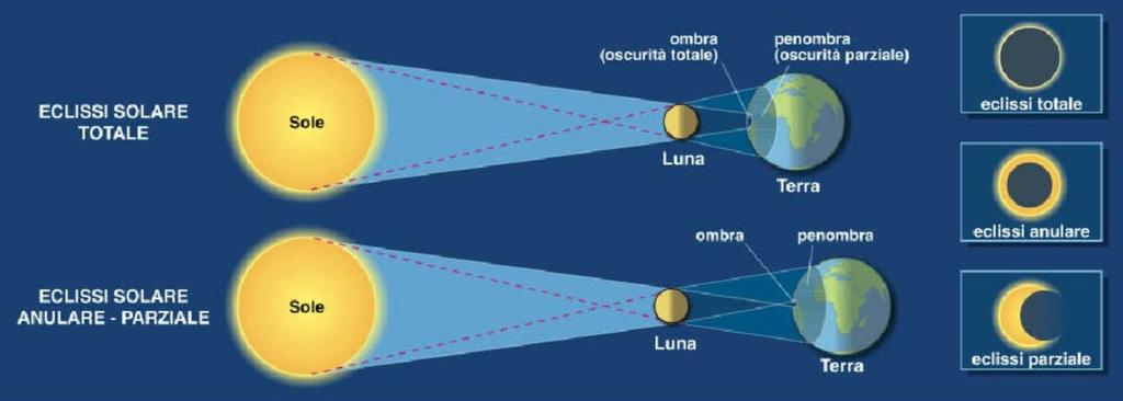 Le eclissi di Sole Quando la Luna si trova tra il Sole e la Terra si ha un eclissi di Sole. La Luna e il Sole hanno un diametro apparente molto simile.