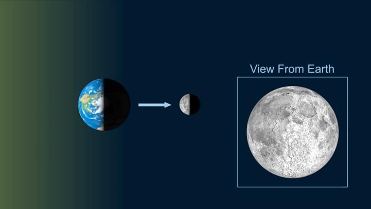 Le fasi lunari La Luna è sempre metà illuminata e metà non illuminata.