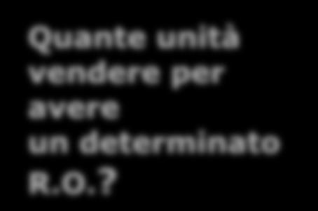 Il risultato operativo lordo in funzione del volume ROtg = Ricavi totali - Costi Totali Quante unità vendere per