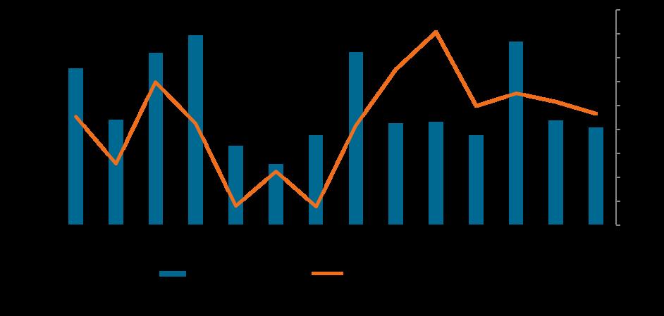 Il commercio con l estero Domanda mondiale di oro per gioielli Fonte: World Gold Council Gold Demand Trends Gioielli e bigiotteria Importazioni Valori (euro)