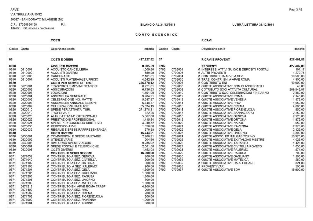 B.- Bilancio apve al 31.