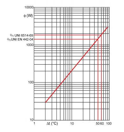 CONOSCIAMO I CORPI SCALDANTI L'emissione termica dei corpi scaldanti a convezione naturale è ben rappresentata da una retta su diagramma logaritmico.