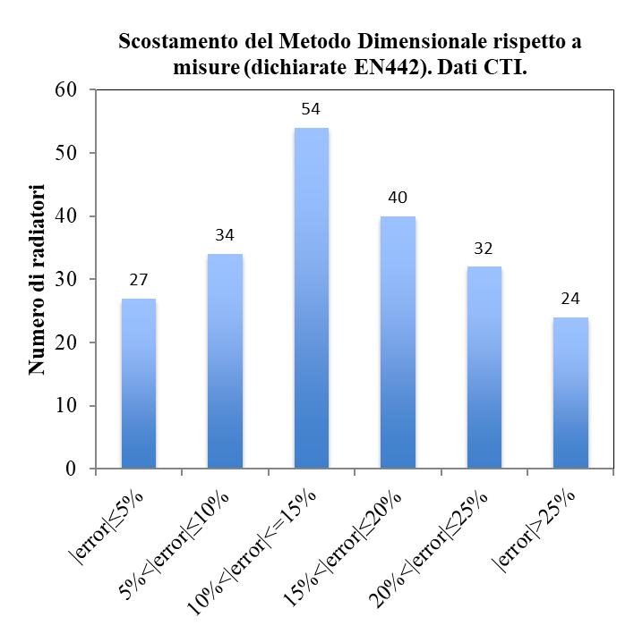 V ALIDAZIONE DEL M ETODO D IMENSIONALE: DATI CTI 268 radiatori in totale, per 57 (19%) dei quali non è stato possibile l applicazione del Metodo Dimensionale.