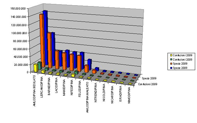 FEDERFARMA Pagina 33 L andamento dei consumi nel 2009 I calcio antagonisti rappresentano il 10% circa della spesa per farmaci cardiovascolari.