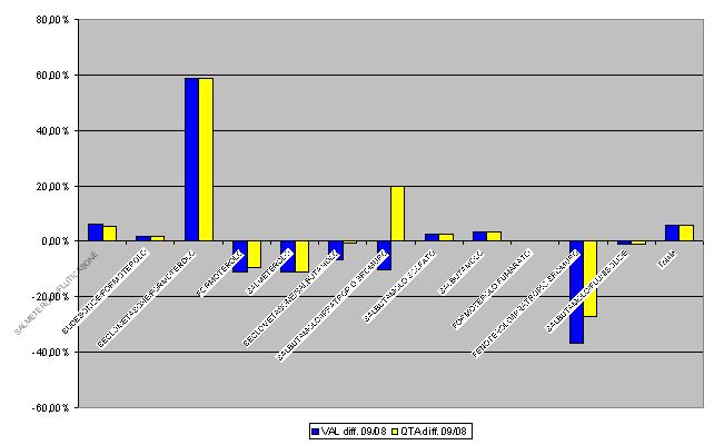 FEDERFARMA Pagina 38 L andamento dei consumi nel 2009 ATC III Spesa Quantità Spesa diff.09/08 2009 2008 2009 2008 Quantità diff.09/08 J01A tetracicline 4.845.190 4.427.719 886.583 883.