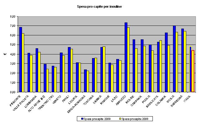 FEDERFARMA Pagina 40 L andamento dei consumi nel 2009 Il diabete rappresenta una malattia ad alto impatto in sanità pubblica. La prescrizione di insuline (Fig. 12) e ipoglicemizzanti orali (Fig.