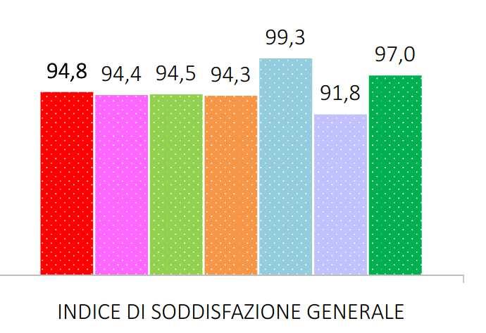 Complessivamente sono stati intervistati 2.