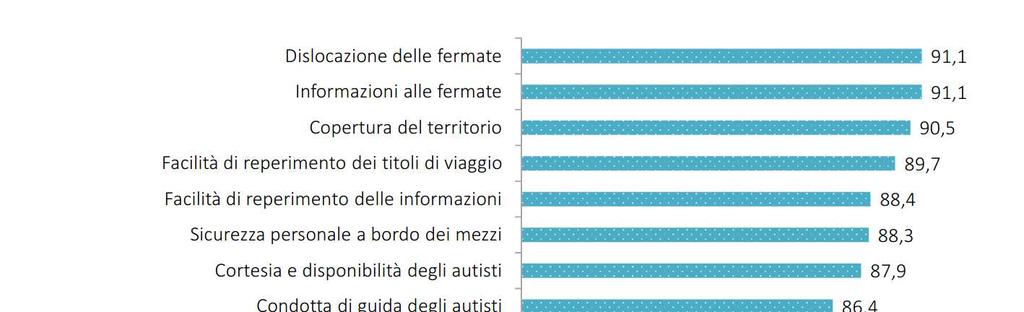 giudizi decisamente positivi. L'indice di soddisfazione per ciascun fattore è realizzato considerando i clienti che attribuiscono ai singoli fattori un valore uguale o superiore a 7.