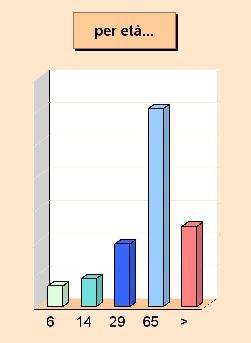 La composizione demografica locale mostra tendenze, come l invecchiamento, che un'amministrazione deve saper interpretare prima di pianificare gli interventi.