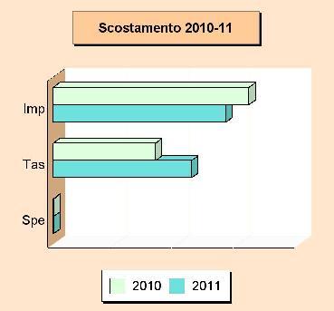 Più ricchezza resta nel territorio che la produce, maggiore è il ricorso al concetto di federalismo fiscale; più incisiva è la ridistribuzione di questa ricchezza verso zone meno prosperose, maggiore