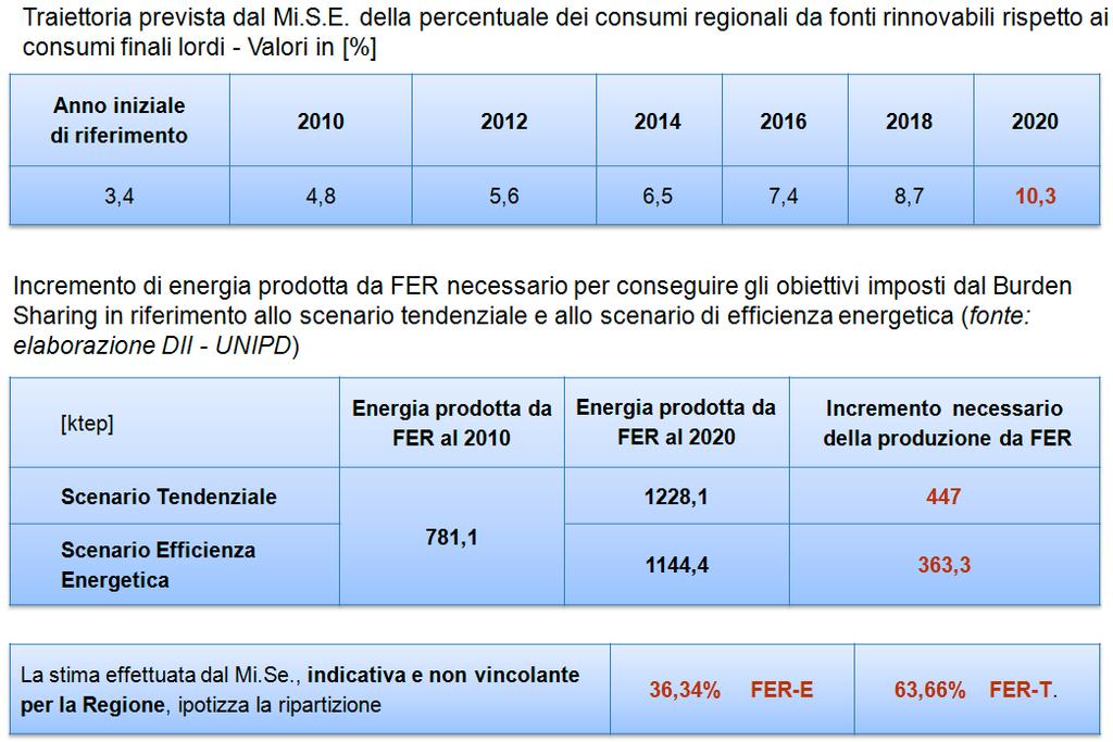 Burden Sharing: Obiettivi, Scenari e produzione da F.E.R.