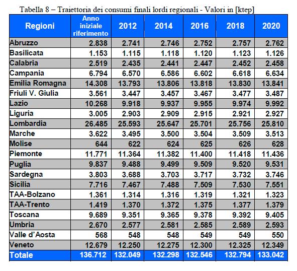 BURDEN SHARING: traiettorie regionali dei consumi totali finali