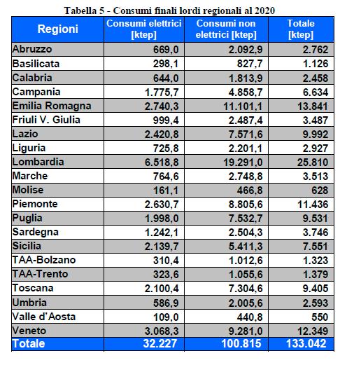 termici al 2020 CFL stimati per il Veneto al 2020 [ktep] Consumi