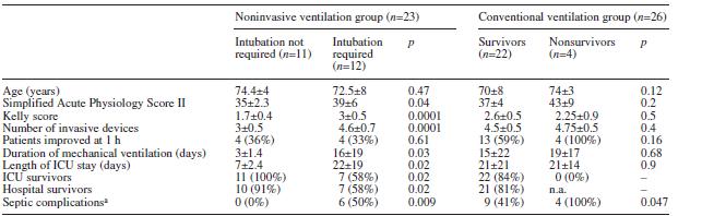 3. In alternativa alla VM in pz con insufficienza respiratoria severa e acidosi severa Conti G et al. Noninvasive vs.