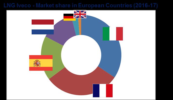 Market Trends 2200 2000 1800 1600 1400 1200 1000 800 600 400 200 EVOLUZIONE IMMATRICOLAZIONI UE CNG&LNG trucks (16t-44t) EU