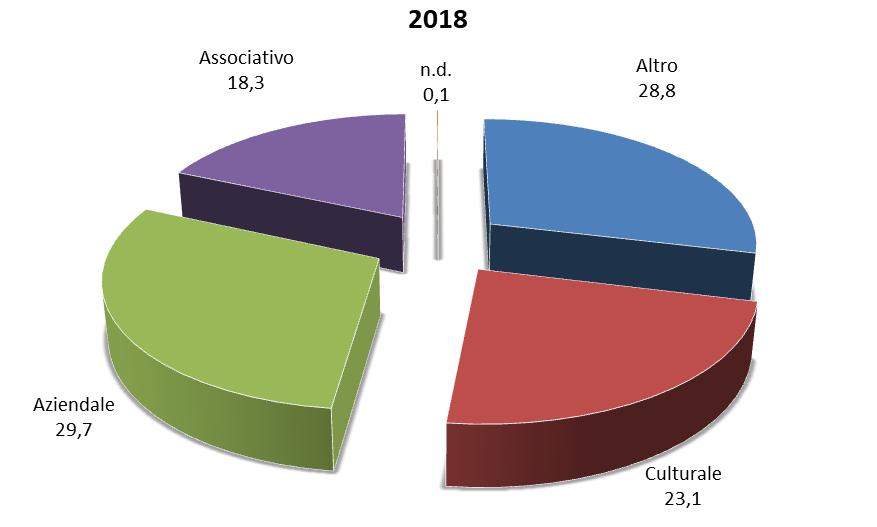 primo caso al 32,6% (2017) al 28,8% (2018), nel secondo caso al 26% (2017) al