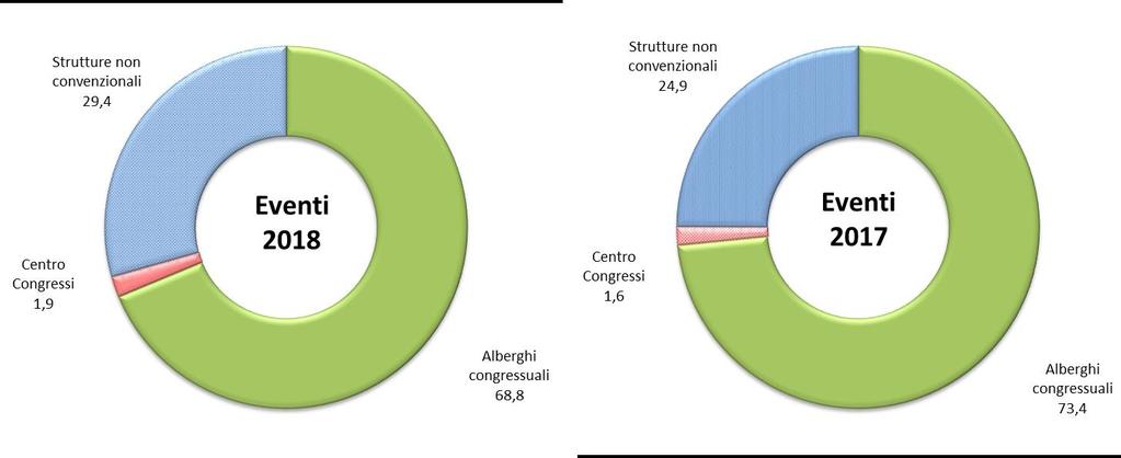 nel 2018, per contro il Centro congressi gli alberghi congressuali