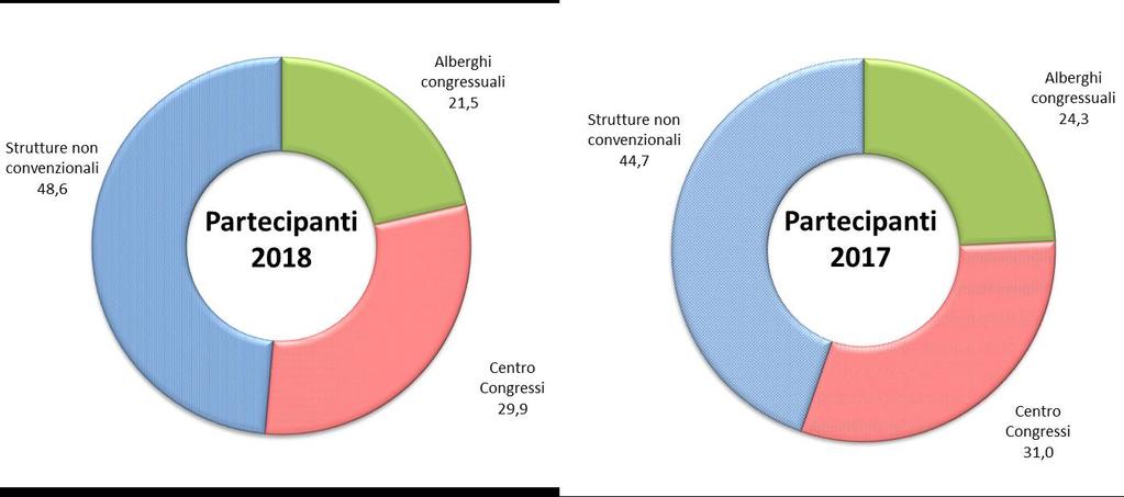 31% e al 24,3% nel 2017 al 29,9% e 21,5% nel 2018.