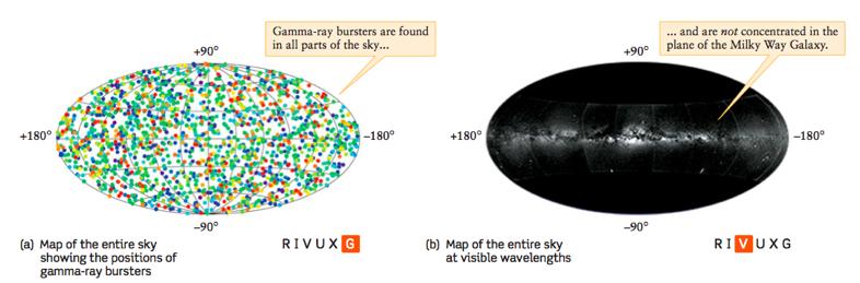 6.Gamma Ray Bursters Gamma ray Bursts scoperti nel 1974 corti (20 sec) o lunghi 1000 sec distribuzione isotropa: natura cosmologica (lontani) o galattica (ma perche fuori del piano equatoriale della