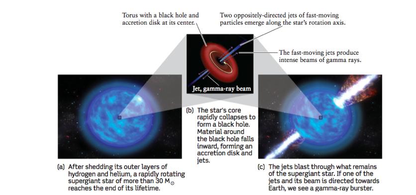 ...e Jets Collapsar (o Hypernova): stella supermassiva che finisce il combustibile si e gia liberata di molta massa, ma comunque il core ha una troppo grande per formare una stella di neutroni dato