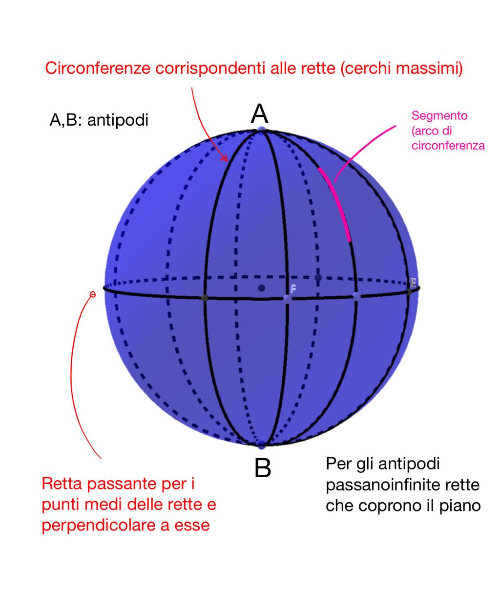Figura 1: Modello di geometria sferica 4.