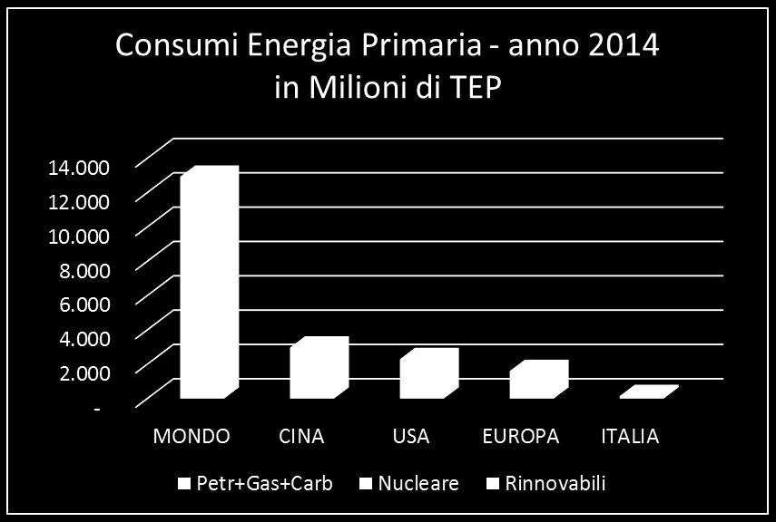 Quanta Energia! I consumi nel mondo Fonti energetiche: Mondo: 12.900 Non rinnovabili: Nucleare: Rinnovabili: 86% 4% 9% Non rinnovabili: Nucleare: Rinnovabili: 81% 0% 19% Italia: 2.900 2.300 1.