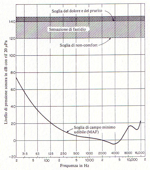 La sensibilità dell orecchio è maggiore tra 2000 e 5000 Hz, mentre diminuisce