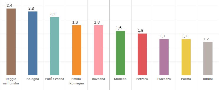 L inflazione nei capoluoghi di provincia dell Emilia-Romagna Variazioni tendenziali dell indice dei prezzi al consumo (NIC) novembre 2018 Tra i capoluoghi di provincia dell