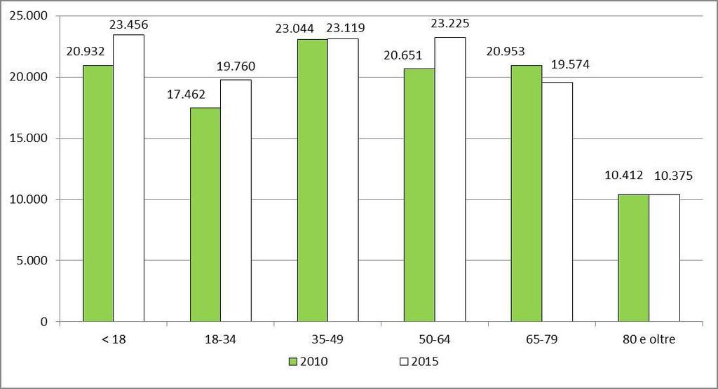 33% gli alloggi occupati da sei e più persone.