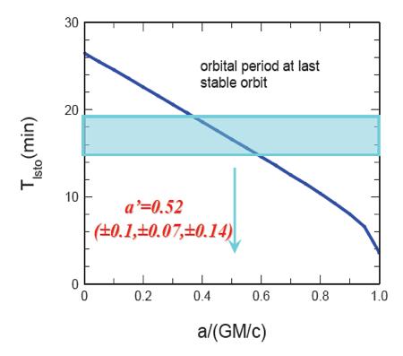 Periodo orbitale minimo Il moto periodico più breve osservabile in un BH è dato dal moto di una particella test nell ultima orbita stabile. Raggio di Schwarzschild: RS = 2 RBH = 2 GMBH/c 2 = 8.