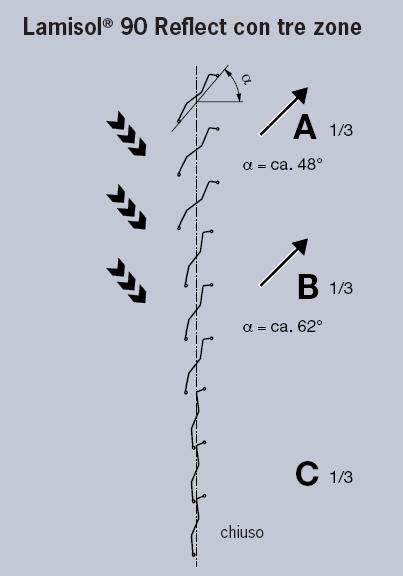 penetrazione della radiazione solare e