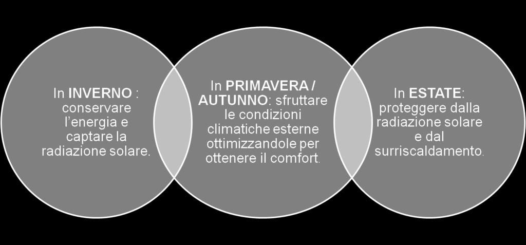 duplice esigenza di schermarsi dalla radiazione solare estiva e di favorire il guadagno di calore in