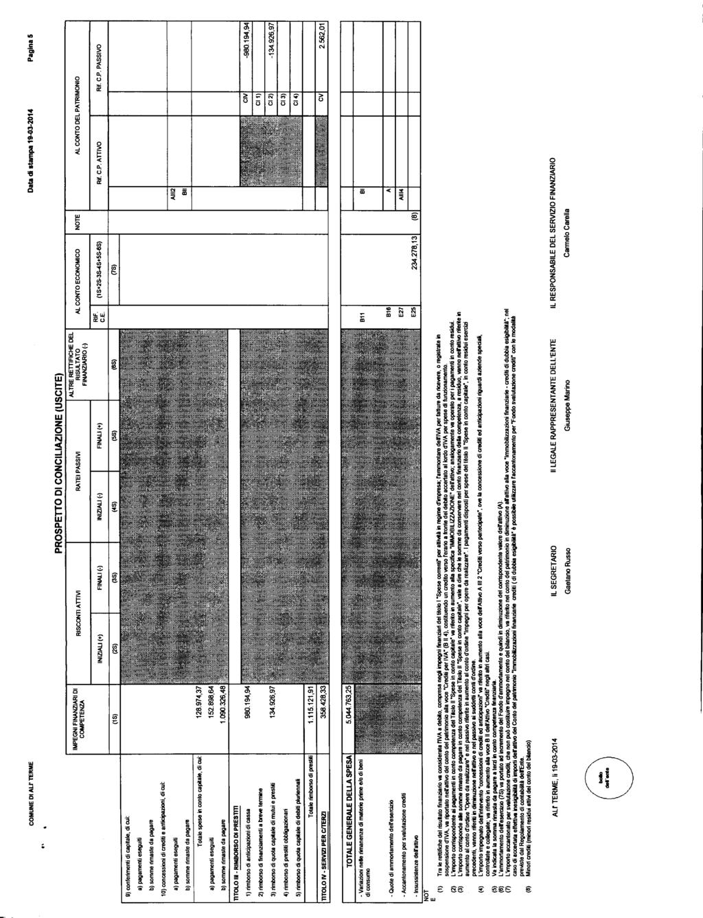 COMUNE DI ALI1 TERME Data di stampa 19-03-2014 Pagina S PROSPETTO DI CONCILIAZIONE (USCITE) 9) conferimenti di capitale, di cui: 10) concessioni di crediti e anticipazioni, di cui: Totale spese in
