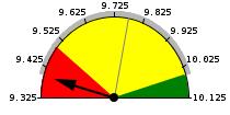 La colorazione indica i valori positivi (verde), negativi (rosso), normali (giallo) assumibili dall'indicatore, determinati sulla base dello scostamento dalla media nello stesso periodo, considerando