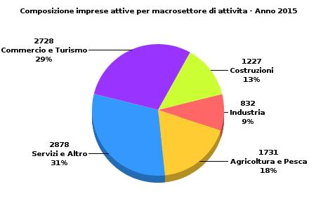 CARATTERISTICHE DELLE IMPRESE ATTIVE ANNO 2015 te GrandiComprensorio Centri di Emilia Romagna Italia 750.408 A - Agricoltura, silvicoltura e pesca... 1.731 2.867 4.666 3.127 3.921 6.924 59.