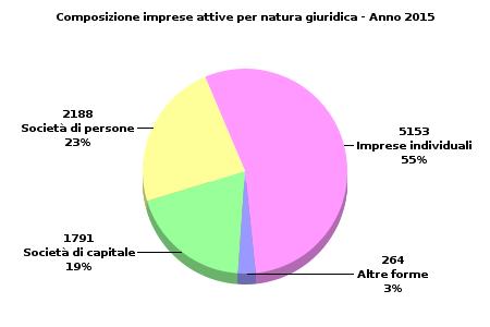 ANNO 2015 te GrandiComprensorio Centri di Emilia Romagna Italia 14,6 Agricoltura e Pesca... 18,4 16,0 15,2 15,5 18,7 18,3 14,6 Incidenza % 1 Industria.