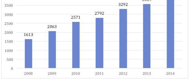 Il numero di laureati della classe Farmacia e farmacia industriale è in costante aumento: da 1613 nel
