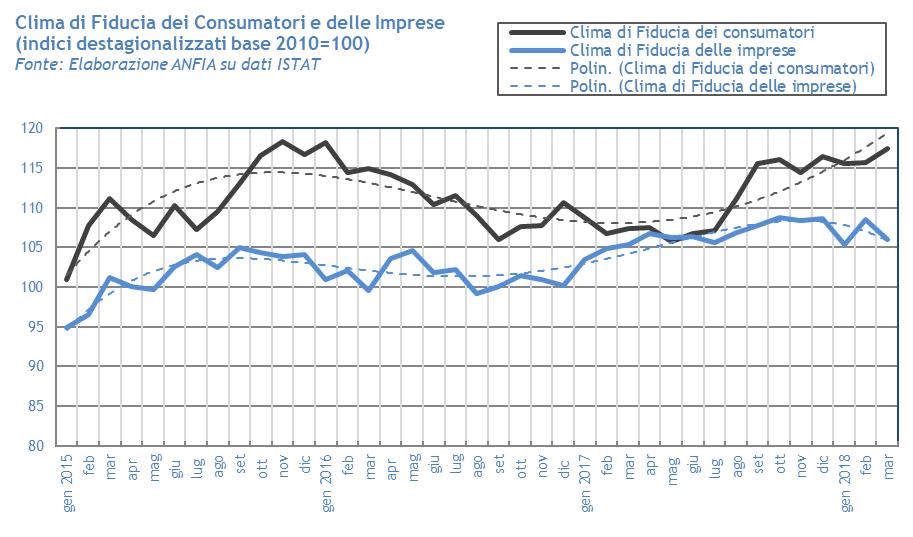 Clima di fiducia dei consumatori e delle imprese (rilevazione ISTAT).