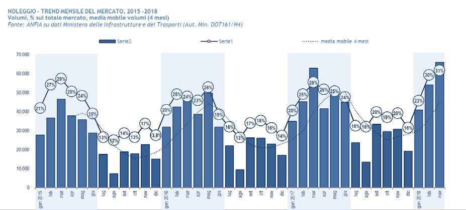 Negli ultimi anni si registra un aumento della quota del vendite alle società di noleggio anche nel secondo semestre.