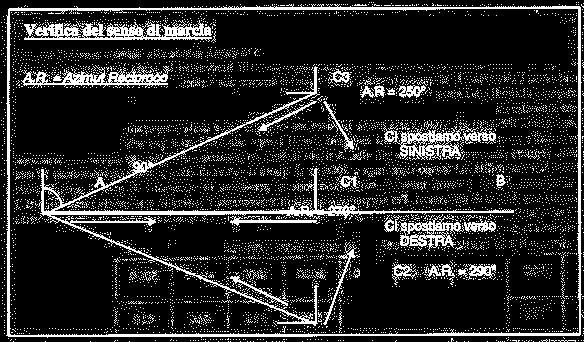 Fig. 2 Nel caso di un percorso dal punto A al punto B, con Azimut di 90, giunti al punto C1 si effettua una verifica, traguardando il punto di partenza A: 1.