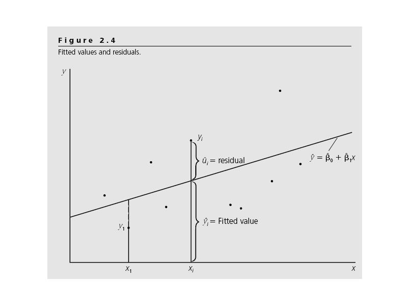 Il modello di regressione semplice 21 Sulla base degli stimatori ˆβ0 e ˆβ 1 è possibile ottenere uno stimatore della media condizionata Ŷ i = Ê[Y i X = x i ] = ˆβ 0 + ˆβ 1 x i Uno stimatore del