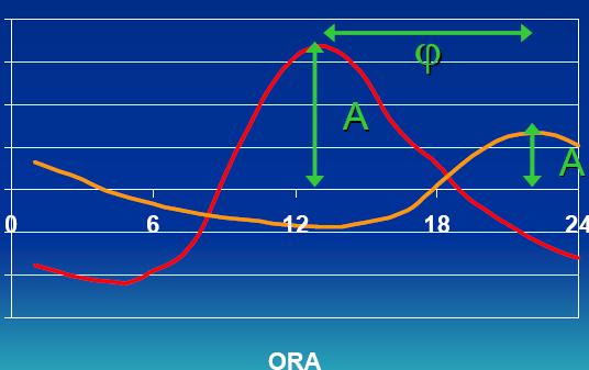 47 Condizioni estive Parametri di valutazione: fattore di attenuazione fa (decrement factor)