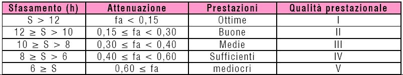 57 FABBISOGNO ESTIVO Metodo basato su parametri qualitativi Edifici esistenti con S utile <1000 m 2 è possibile fare una valutazione della qualità termica estiva dell involucro in base alle