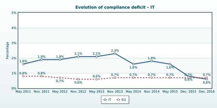 Infrazioni Procedimenti di infrazione in sospeso: 41 (3 nuovi procedimenti e 12 procedimenti chiusi; ultima relazione: 50 procedimenti in sospeso) - Seconda maggiore diminuzione del totale dei