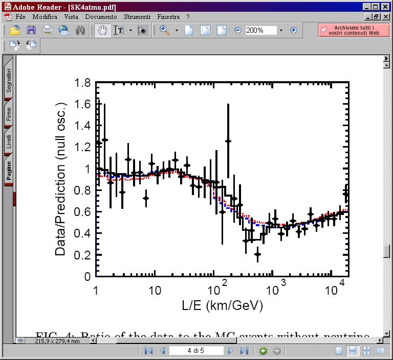 Neutrini atmosferici: SK La qualità dei dati permette di misurare direttamente la probabilità di oscillazione in funzione di L/E, usando per determinare L l angolo di arrivo del neutrino: Il grafico