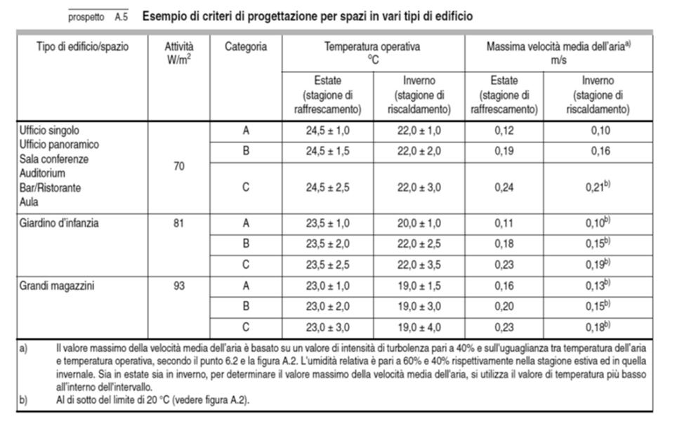 Esempi di criteri sintetici (ISO 7730 App.