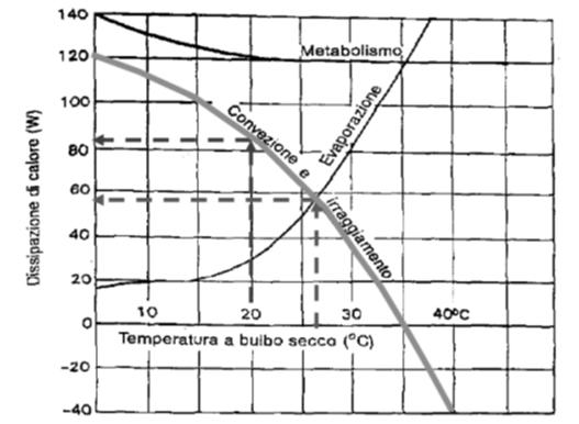 Termoregolazione del corpo umano In regime invernale (20 C), per attività moderata (M 1,2 met), la cessione del calore per convezione C ed